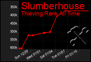 Total Graph of Slumberhouse