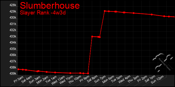 Last 31 Days Graph of Slumberhouse