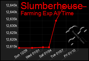 Total Graph of Slumberhouse