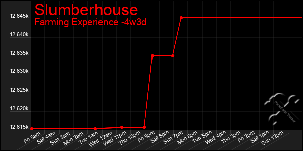 Last 31 Days Graph of Slumberhouse