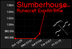 Total Graph of Slumberhouse