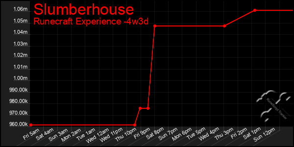 Last 31 Days Graph of Slumberhouse