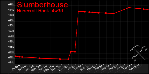 Last 31 Days Graph of Slumberhouse