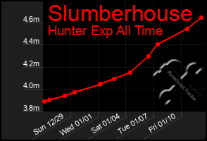 Total Graph of Slumberhouse