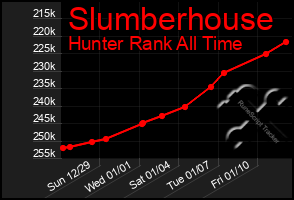 Total Graph of Slumberhouse