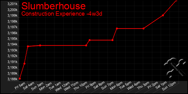 Last 31 Days Graph of Slumberhouse