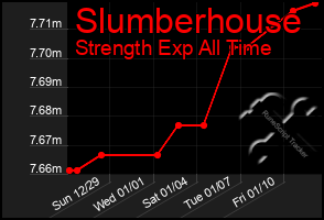 Total Graph of Slumberhouse