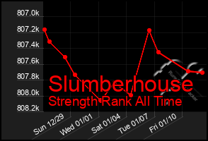 Total Graph of Slumberhouse