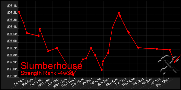 Last 31 Days Graph of Slumberhouse