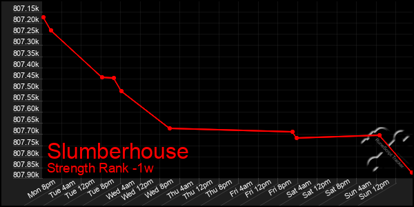 Last 7 Days Graph of Slumberhouse