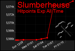 Total Graph of Slumberhouse