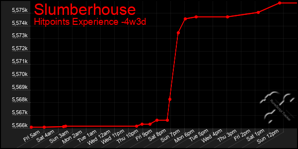 Last 31 Days Graph of Slumberhouse