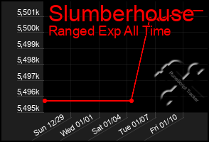 Total Graph of Slumberhouse