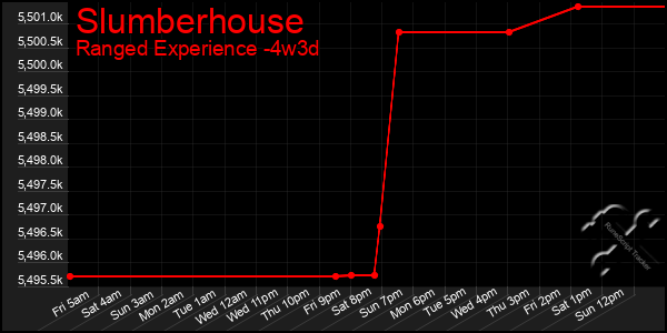 Last 31 Days Graph of Slumberhouse