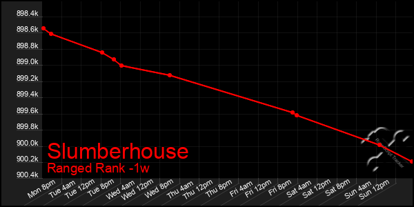 Last 7 Days Graph of Slumberhouse