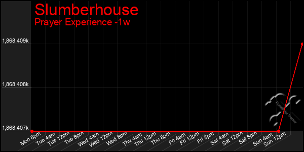 Last 7 Days Graph of Slumberhouse