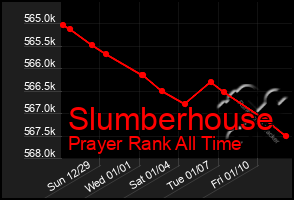 Total Graph of Slumberhouse