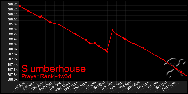 Last 31 Days Graph of Slumberhouse