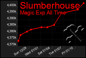 Total Graph of Slumberhouse