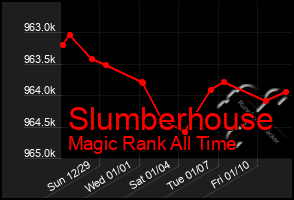 Total Graph of Slumberhouse