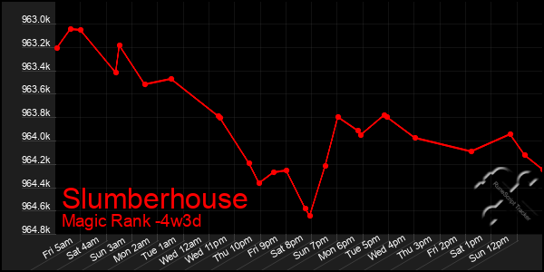 Last 31 Days Graph of Slumberhouse