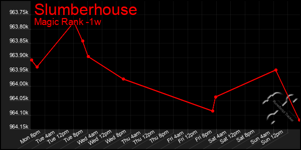 Last 7 Days Graph of Slumberhouse