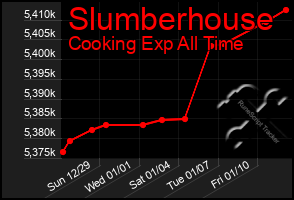 Total Graph of Slumberhouse