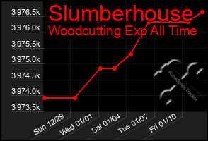 Total Graph of Slumberhouse