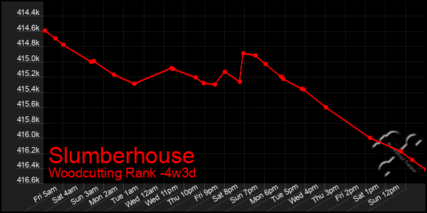 Last 31 Days Graph of Slumberhouse