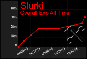 Total Graph of Slurki