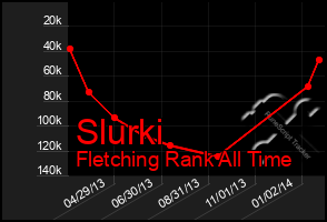 Total Graph of Slurki