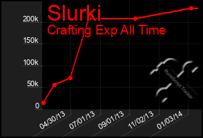Total Graph of Slurki