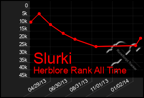 Total Graph of Slurki