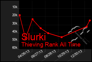 Total Graph of Slurki