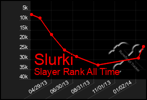 Total Graph of Slurki