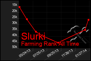 Total Graph of Slurki