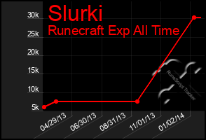 Total Graph of Slurki