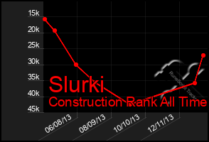 Total Graph of Slurki