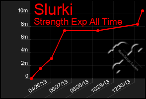 Total Graph of Slurki