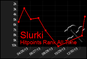 Total Graph of Slurki