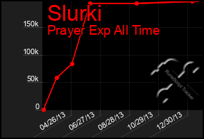 Total Graph of Slurki