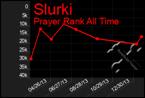 Total Graph of Slurki