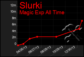 Total Graph of Slurki