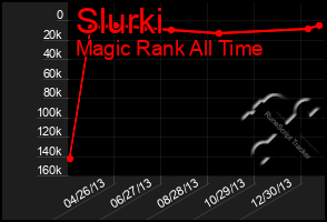 Total Graph of Slurki