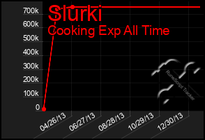 Total Graph of Slurki
