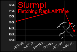 Total Graph of Slurmpi