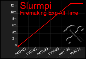 Total Graph of Slurmpi