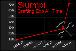 Total Graph of Slurmpi