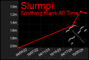 Total Graph of Slurmpi