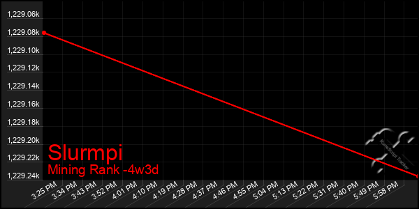 Last 31 Days Graph of Slurmpi